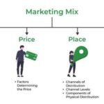 What Is the Marketing Mix? 4Ps and 7Ps Explained as a Practical Business Growth Framework