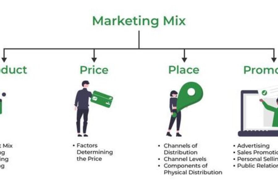What Is the Marketing Mix? 4Ps and 7Ps Explained as a Practical Business Growth Framework