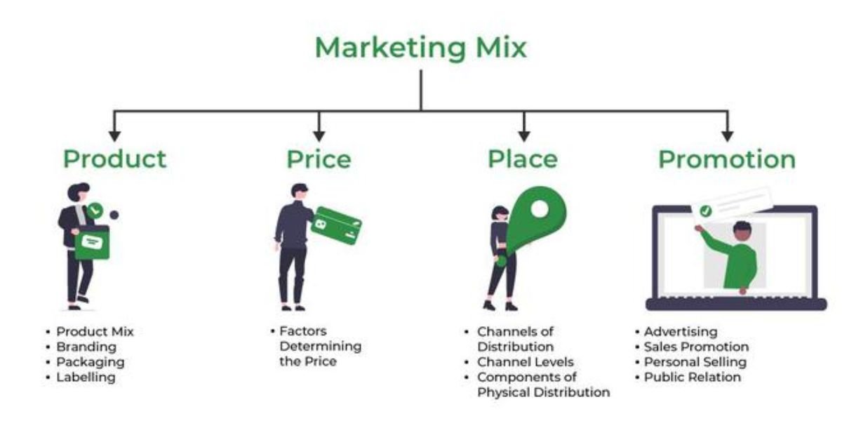What Is the Marketing Mix? 4Ps and 7Ps Explained as a Practical Business Growth Framework
